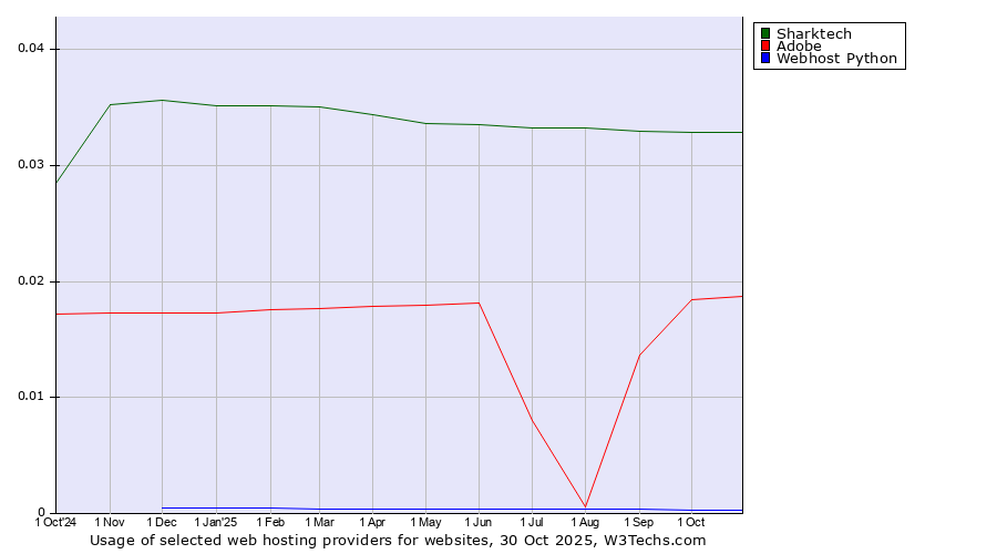 Historical trends in the usage of Sharktech vs. Adobe vs. Webhost Python