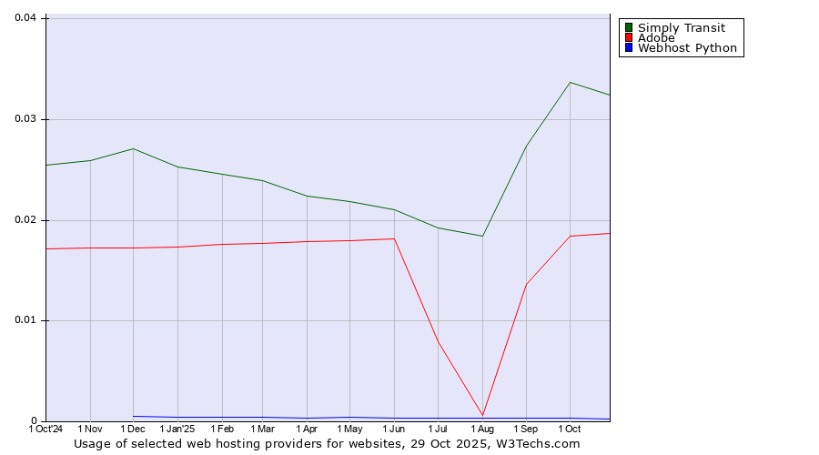 Historical trends in the usage of Simply Transit vs. Adobe vs. Webhost Python