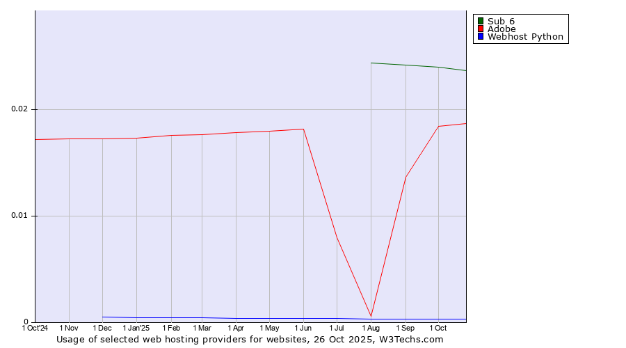 Historical trends in the usage of Sub 6 vs. Adobe vs. Webhost Python