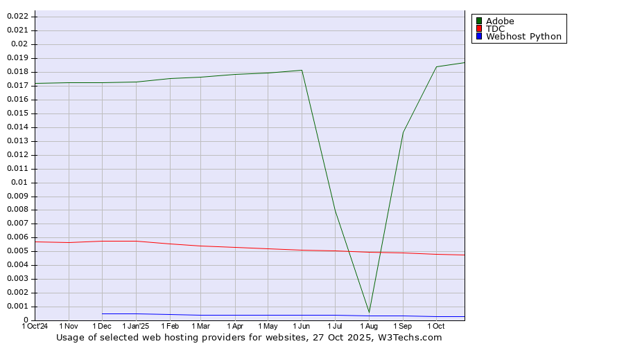 Historical trends in the usage of Adobe vs. TDC vs. Webhost Python