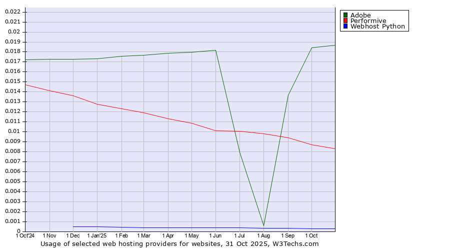 Historical trends in the usage of Adobe vs. Performive vs. Webhost Python