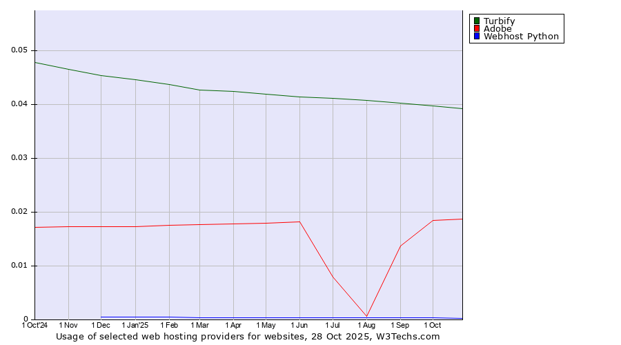 Historical trends in the usage of Turbify vs. Adobe vs. Webhost Python