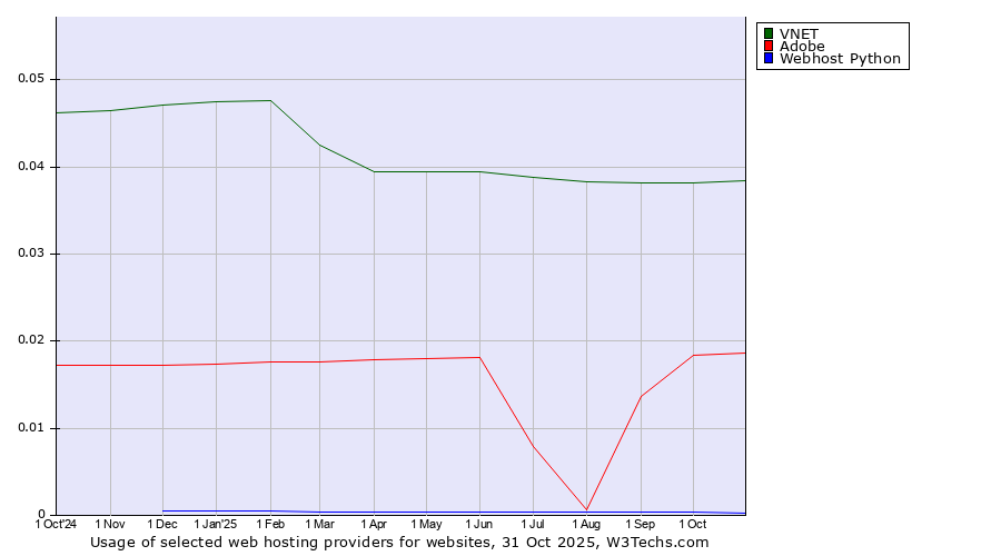 Historical trends in the usage of VNET vs. Adobe vs. Webhost Python