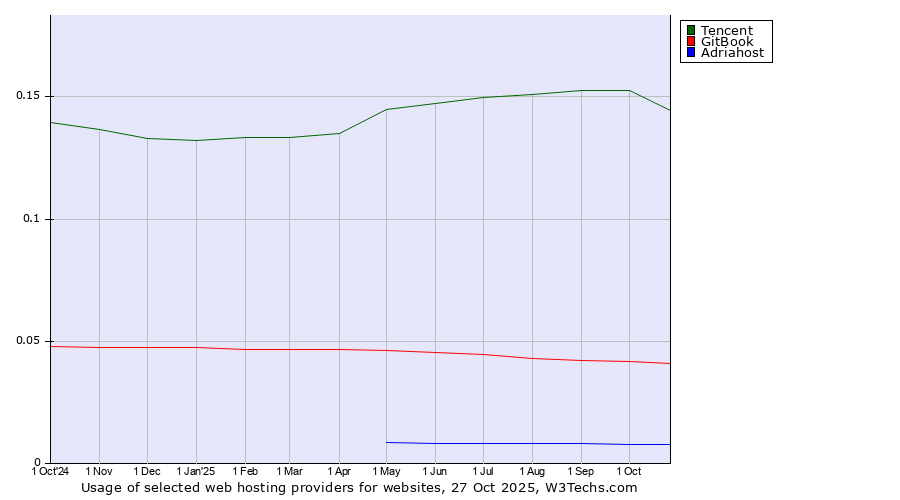 Historical trends in the usage of Tencent vs. GitBook vs. Adriahost
