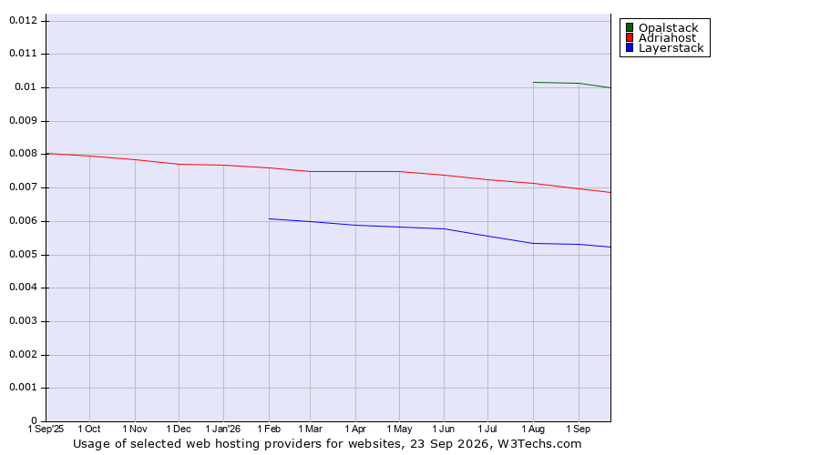 Historical trends in the usage of Opalstack vs. Adriahost vs. Layerstack