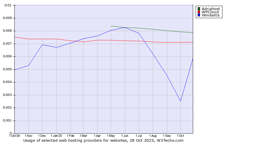 Historical trends in the usage of Adriahost vs. WPCloud vs. Vendasta