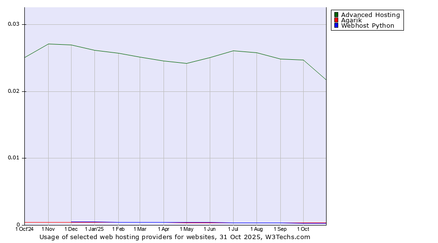 Historical trends in the usage of Advanced Hosting vs. Agarik vs. Webhost Python
