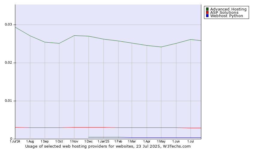 Historical trends in the usage of Advanced Hosting vs. ASP Solutions vs. Webhost Python