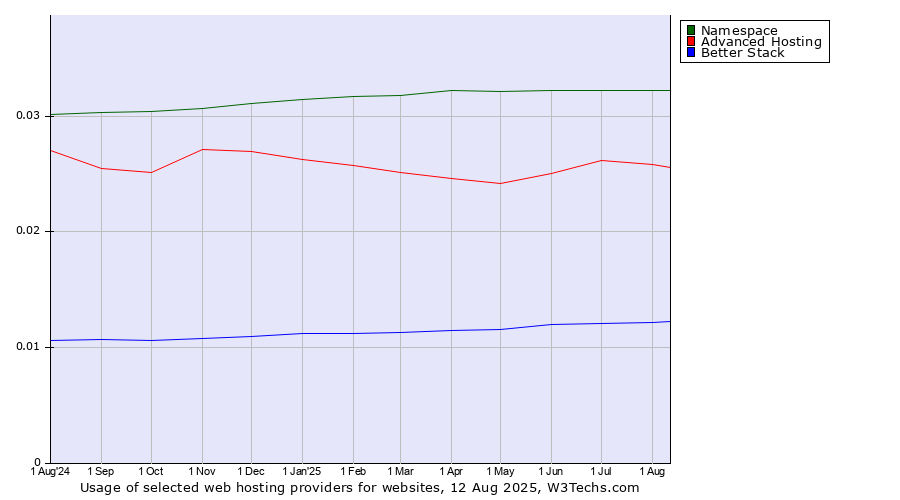 Historical trends in the usage of Namespace vs. Advanced Hosting vs. Better Stack