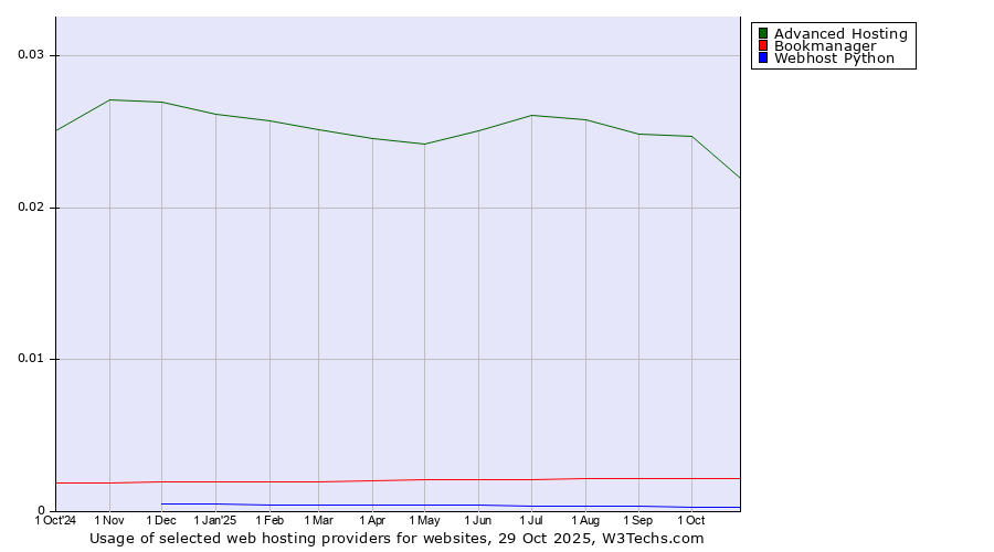 Historical trends in the usage of Advanced Hosting vs. Bookmanager vs. Webhost Python