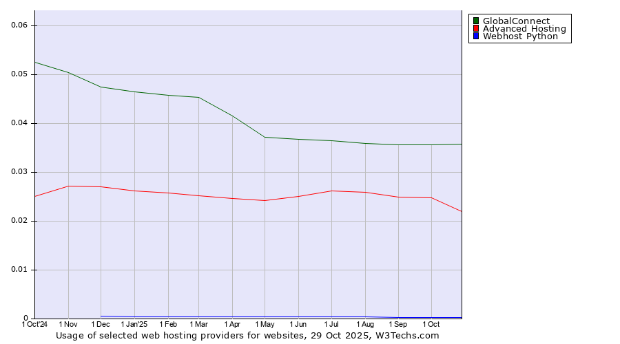 Historical trends in the usage of GlobalConnect vs. Advanced Hosting vs. Webhost Python