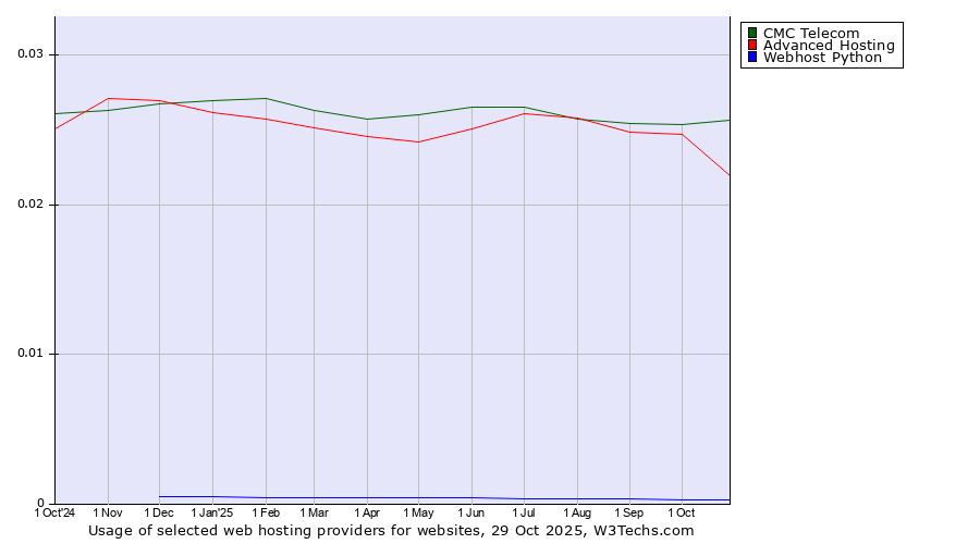 Historical trends in the usage of CMC Telecom vs. Advanced Hosting vs. Webhost Python