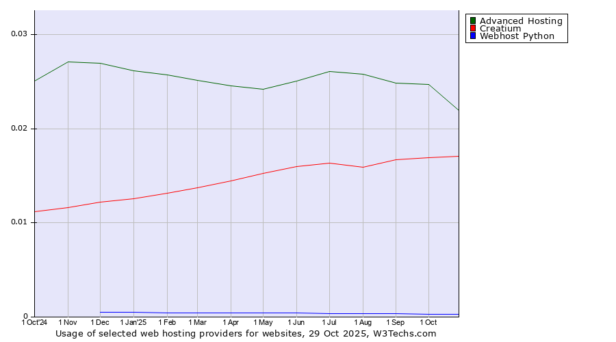 Historical trends in the usage of Advanced Hosting vs. Creatium vs. Webhost Python