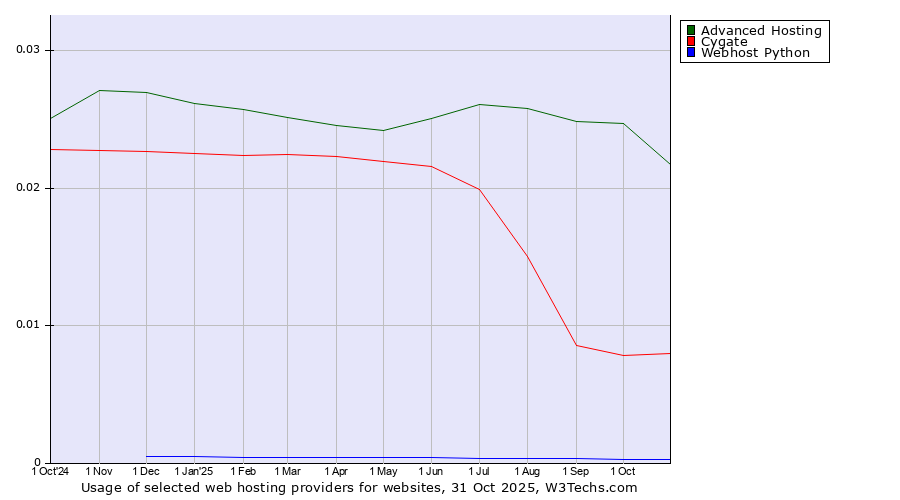 Historical trends in the usage of Advanced Hosting vs. Cygate vs. Webhost Python