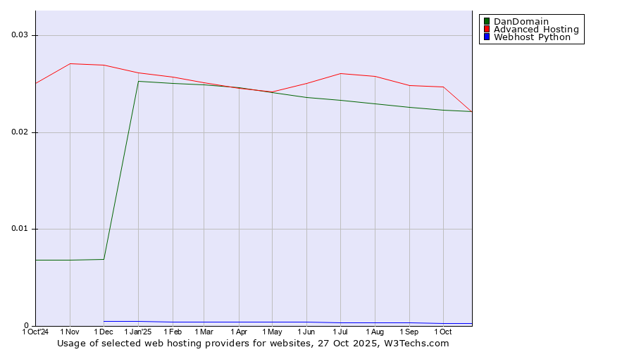 Historical trends in the usage of Advanced Hosting vs. DanDomain vs. Webhost Python