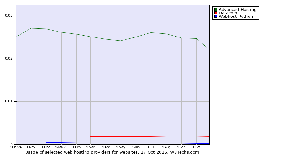 Historical trends in the usage of Advanced Hosting vs. Datacom vs. Webhost Python