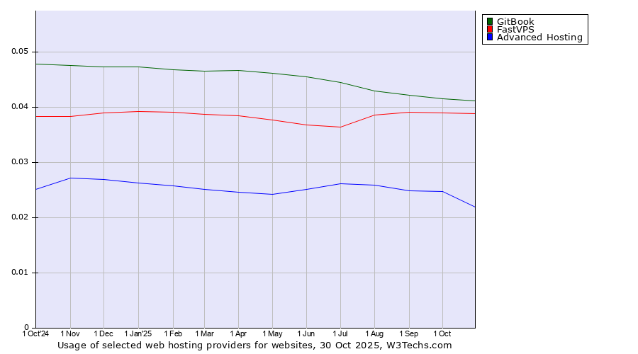 Historical trends in the usage of GitBook vs. FastVPS vs. Advanced Hosting