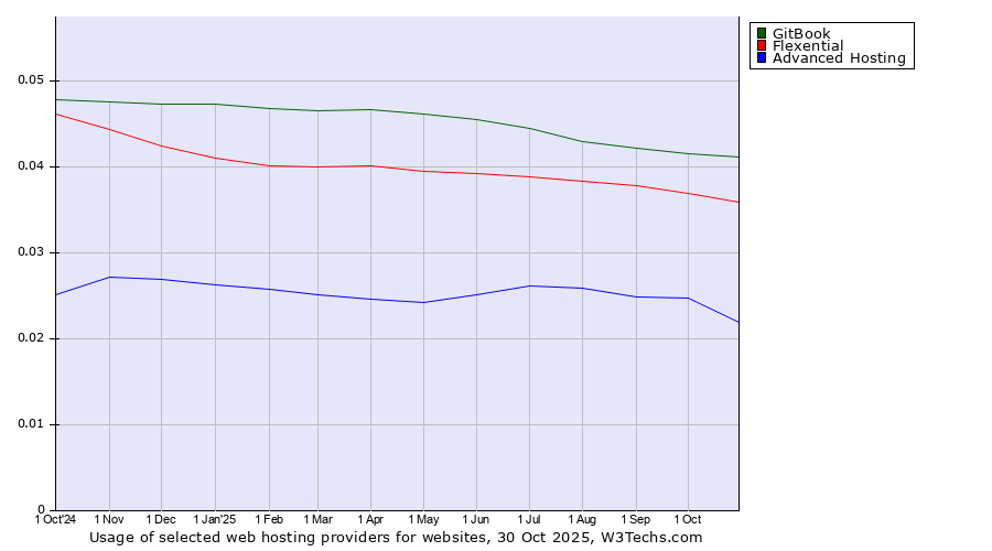 Historical trends in the usage of GitBook vs. Flexential vs. Advanced Hosting
