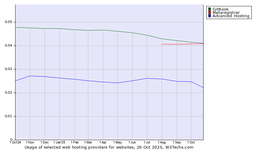 Historical trends in the usage of GitBook vs. Metaregistrar vs. Advanced Hosting