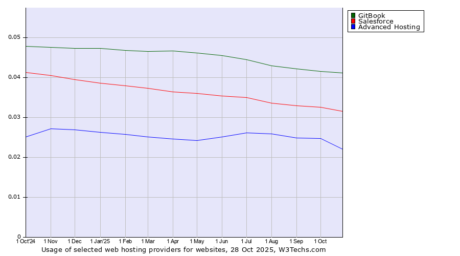 Historical trends in the usage of GitBook vs. Salesforce vs. Advanced Hosting