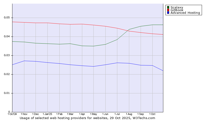 Historical trends in the usage of Scalaxy vs. GitBook vs. Advanced Hosting
