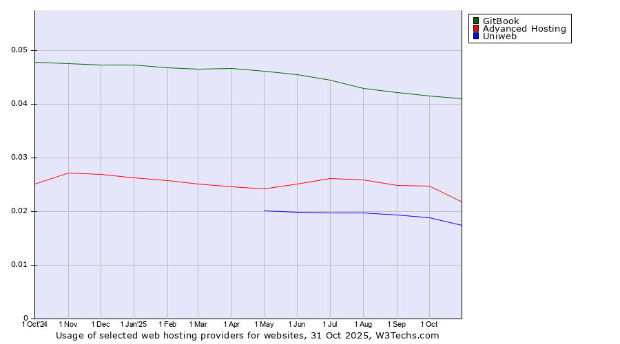 Historical trends in the usage of GitBook vs. Advanced Hosting vs. Uniweb