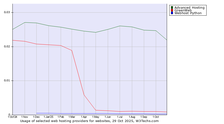 Historical trends in the usage of Advanced Hosting vs. GreenWeb vs. Webhost Python