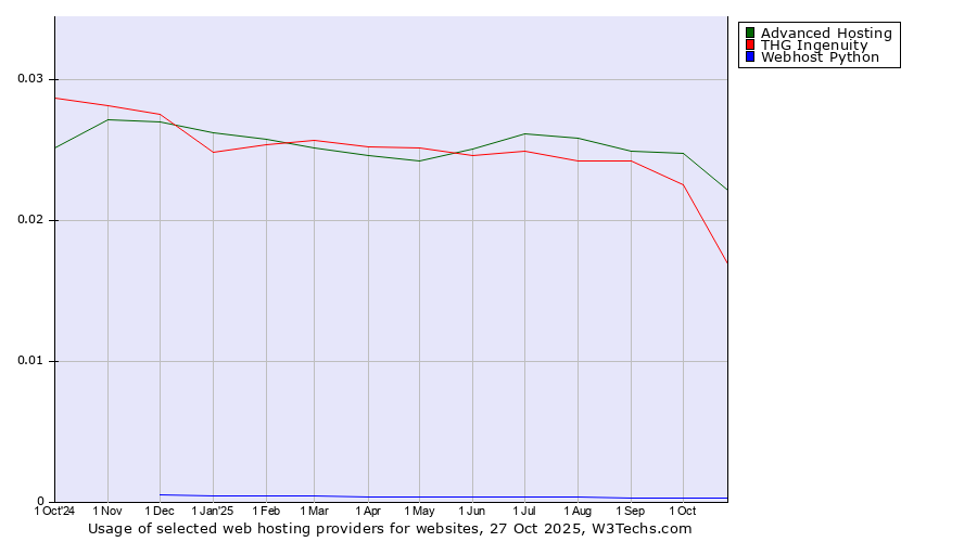 Historical trends in the usage of Advanced Hosting vs. THG Ingenuity vs. Webhost Python
