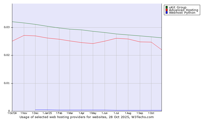 Historical trends in the usage of uKit Group vs. Advanced Hosting vs. Webhost Python