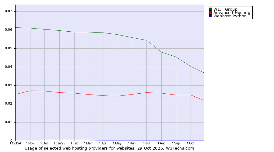 Historical trends in the usage of WIIT Group vs. Advanced Hosting vs. Webhost Python