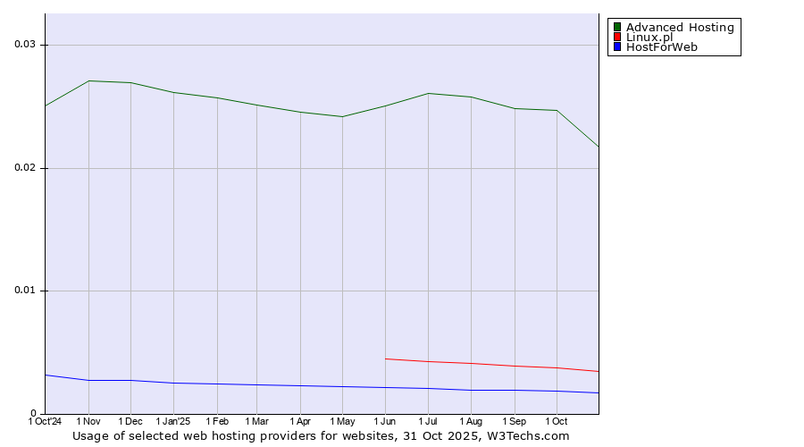 Historical trends in the usage of Advanced Hosting vs. Linux.pl vs. HostForWeb