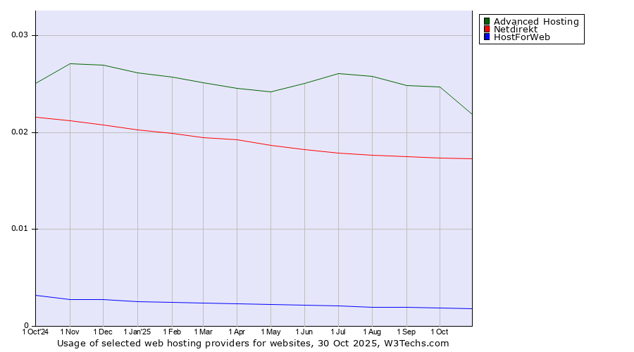 Historical trends in the usage of Advanced Hosting vs. Netdirekt vs. HostForWeb