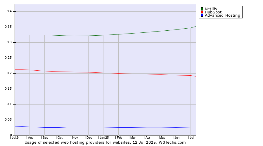 Historical trends in the usage of Netlify vs. HubSpot vs. Advanced Hosting