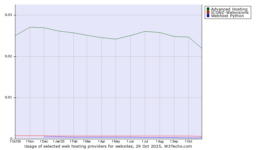 Historical trends in the usage of Advanced Hosting vs. ICONZ-Webvisions vs. Webhost Python