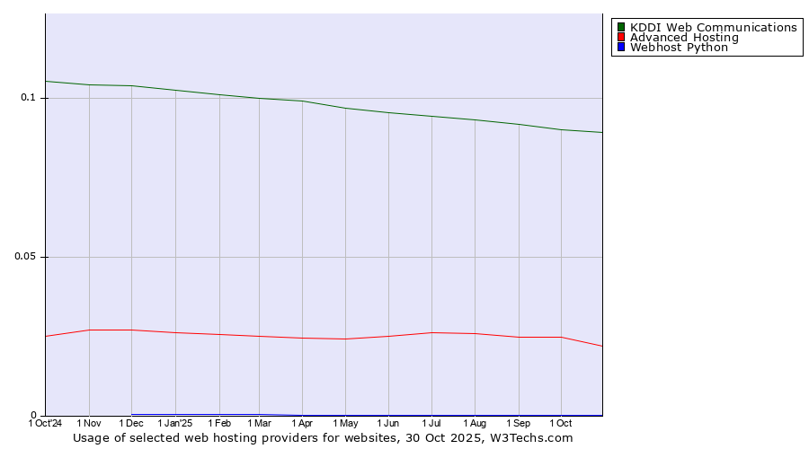 Historical trends in the usage of KDDI Web Communications vs. Advanced Hosting vs. Webhost Python