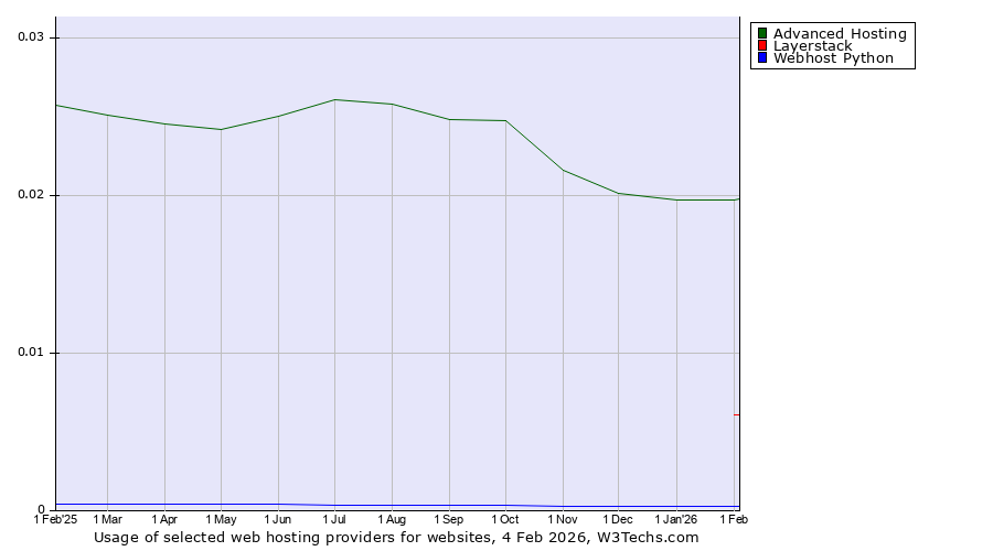 Historical trends in the usage of Advanced Hosting vs. Layerstack vs. Webhost Python