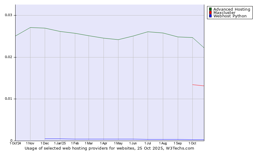 Historical trends in the usage of Advanced Hosting vs. Maxcluster vs. Webhost Python