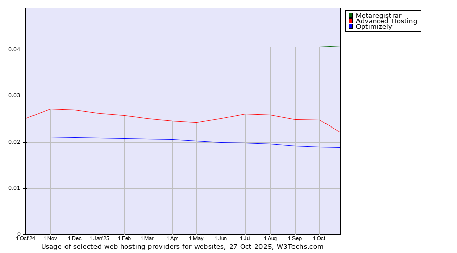 Historical trends in the usage of Metaregistrar vs. Advanced Hosting vs. Optimizely