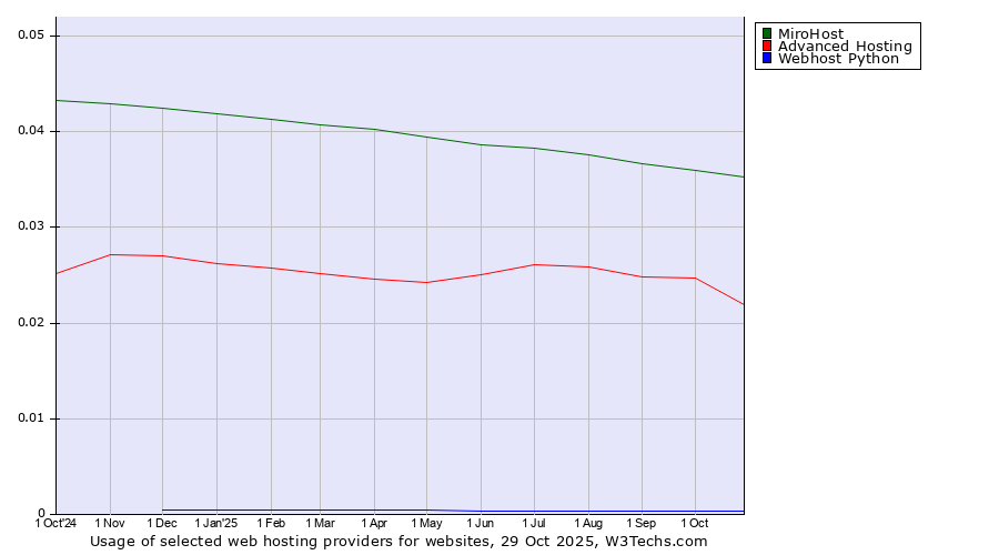 Historical trends in the usage of MiroHost vs. Advanced Hosting vs. Webhost Python