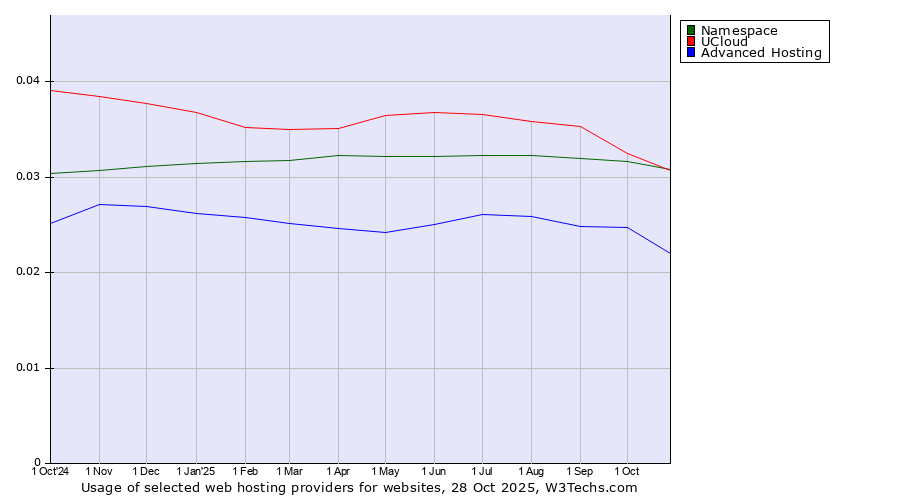 Historical trends in the usage of Namespace vs. UCloud vs. Advanced Hosting