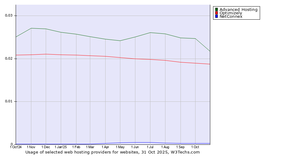 Historical trends in the usage of Advanced Hosting vs. Optimizely vs. NetConnex