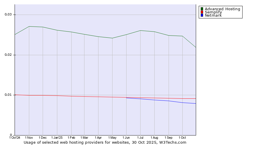 Historical trends in the usage of Advanced Hosting vs. Semplify vs. Netmark