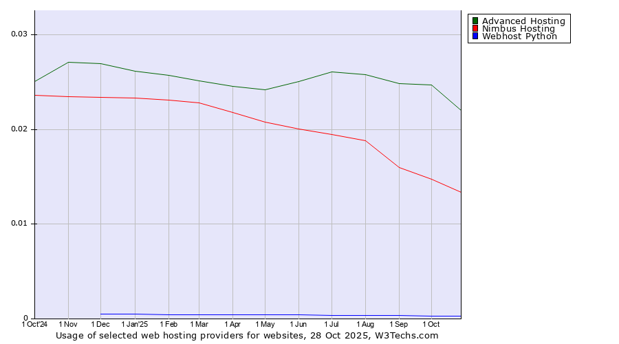 Historical trends in the usage of Advanced Hosting vs. Nimbus Hosting vs. Webhost Python