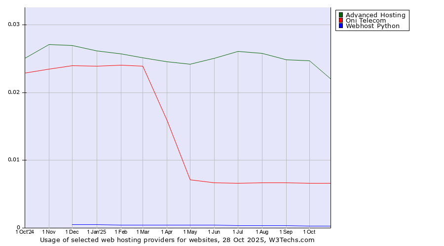 Historical trends in the usage of Advanced Hosting vs. Oni Telecom vs. Webhost Python