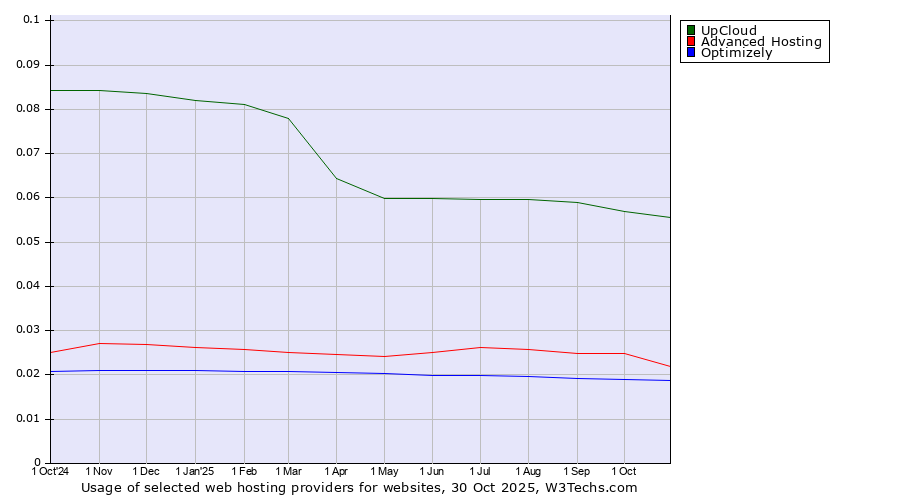 Historical trends in the usage of UpCloud vs. Advanced Hosting vs. Optimizely