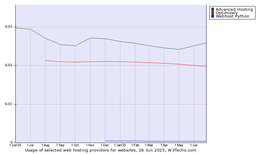 Historical trends in the usage of Advanced Hosting vs. Optimizely vs. Webhost Python