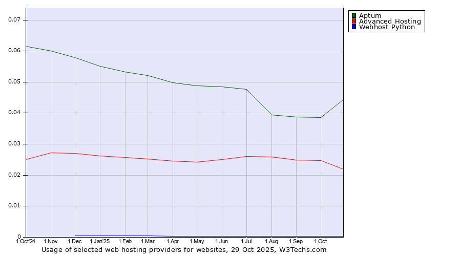 Historical trends in the usage of Aptum vs. Advanced Hosting vs. Webhost Python