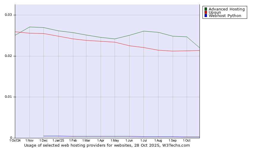 Historical trends in the usage of Advanced Hosting vs. Upsun vs. Webhost Python