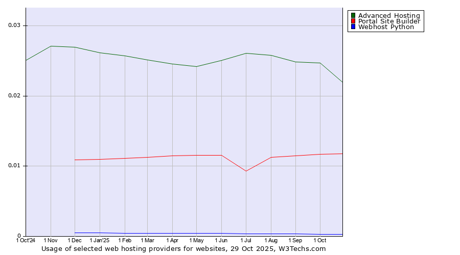 Historical trends in the usage of Advanced Hosting vs. Portal Site Builder vs. Webhost Python