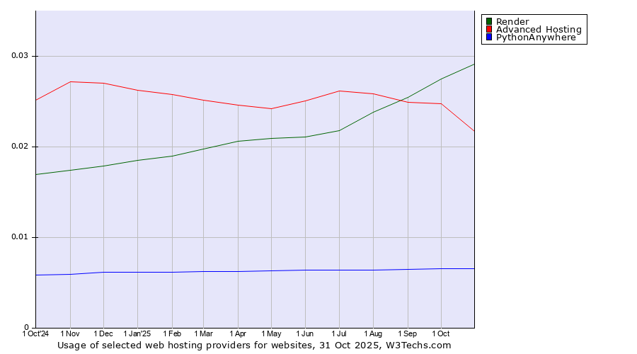 Historical trends in the usage of Render vs. Advanced Hosting vs. PythonAnywhere